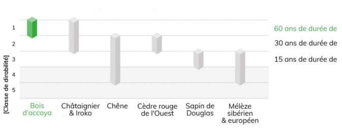 Accoya_Performance Graph_Durability_FR